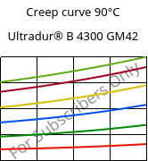 Creep curve 90°C, Ultradur® B 4300 GM42, PBT-(GF+MF)30, BASF