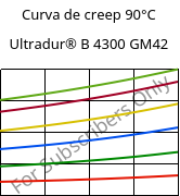 Curva de creep 90°C, Ultradur® B 4300 GM42, PBT-(GF+MF)30, BASF