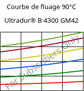 Courbe de fluage 90°C, Ultradur® B 4300 GM42, PBT-(GF+MF)30, BASF