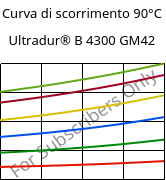 Curva di scorrimento 90°C, Ultradur® B 4300 GM42, PBT-(GF+MF)30, BASF
