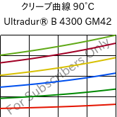 クリープ曲線 90°C, Ultradur® B 4300 GM42, PBT-(GF+MF)30, BASF