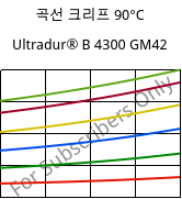 곡선 크리프 90°C, Ultradur® B 4300 GM42, PBT-(GF+MF)30, BASF