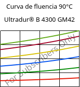 Curva de fluencia 90°C, Ultradur® B 4300 GM42, PBT-(GF+MF)30, BASF