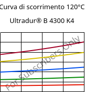 Curva di scorrimento 120°C, Ultradur® B 4300 K4, PBT-GB20, BASF