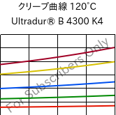 クリープ曲線 120°C, Ultradur® B 4300 K4, PBT-GB20, BASF