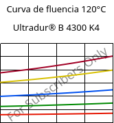 Curva de fluencia 120°C, Ultradur® B 4300 K4, PBT-GB20, BASF