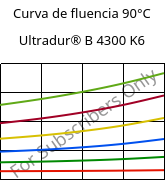 Curva de fluencia 90°C, Ultradur® B 4300 K6, PBT-GB30, BASF