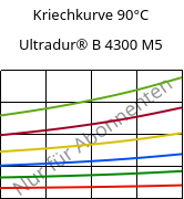 Kriechkurve 90°C, Ultradur® B 4300 M5, PBT-MF25, BASF