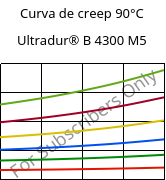 Curva de creep 90°C, Ultradur® B 4300 M5, PBT-MF25, BASF