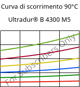 Curva di scorrimento 90°C, Ultradur® B 4300 M5, PBT-MF25, BASF