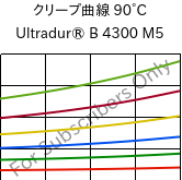 クリープ曲線 90°C, Ultradur® B 4300 M5, PBT-MF25, BASF