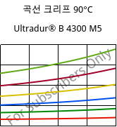 곡선 크리프 90°C, Ultradur® B 4300 M5, PBT-MF25, BASF