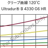 クリープ曲線 120°C, Ultradur® B 4330 G6 HR, PBT-I-GF30, BASF