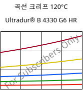곡선 크리프 120°C, Ultradur® B 4330 G6 HR, PBT-I-GF30, BASF