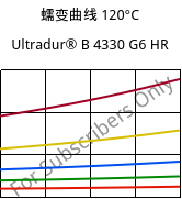 蠕变曲线 120°C, Ultradur® B 4330 G6 HR, PBT-I-GF30, BASF