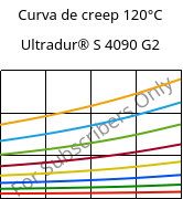 Curva de creep 120°C, Ultradur® S 4090 G2, (PBT+ASA+PET)-GF10, BASF