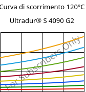 Curva di scorrimento 120°C, Ultradur® S 4090 G2, (PBT+ASA+PET)-GF10, BASF