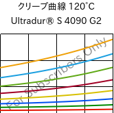 クリープ曲線 120°C, Ultradur® S 4090 G2, (PBT+ASA+PET)-GF10, BASF