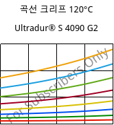 곡선 크리프 120°C, Ultradur® S 4090 G2, (PBT+ASA+PET)-GF10, BASF