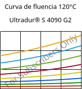 Curva de fluencia 120°C, Ultradur® S 4090 G2, (PBT+ASA+PET)-GF10, BASF