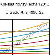 Кривая ползучести 120°C, Ultradur® S 4090 G2, (PBT+ASA+PET)-GF10, BASF