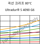 곡선 크리프 80°C, Ultradur® S 4090 G6, (PBT+ASA+PET)-GF30, BASF
