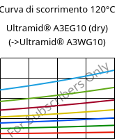 Curva di scorrimento 120°C, Ultramid® A3EG10 (Secco), PA66-GF50, BASF