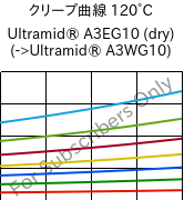 クリープ曲線 120°C, Ultramid® A3EG10 (乾燥), PA66-GF50, BASF