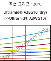 곡선 크리프 120°C, Ultramid® A3EG10 (건조), PA66-GF50, BASF