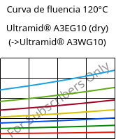 Curva de fluencia 120°C, Ultramid® A3EG10 (dry), PA66-GF50, BASF