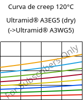 Curva de creep 120°C, Ultramid® A3EG5 (Seco), PA66-GF25, BASF