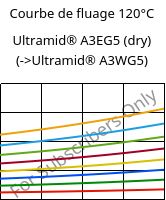 Courbe de fluage 120°C, Ultramid® A3EG5 (sec), PA66-GF25, BASF