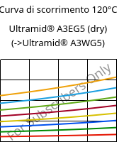 Curva di scorrimento 120°C, Ultramid® A3EG5 (Secco), PA66-GF25, BASF