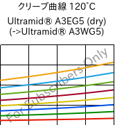 クリープ曲線 120°C, Ultramid® A3EG5 (乾燥), PA66-GF25, BASF