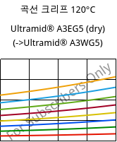곡선 크리프 120°C, Ultramid® A3EG5 (건조), PA66-GF25, BASF