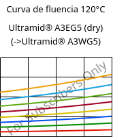 Curva de fluencia 120°C, Ultramid® A3EG5 (dry), PA66-GF25, BASF