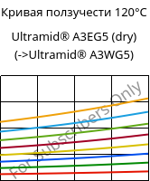 Кривая ползучести 120°C, Ultramid® A3EG5 (сухой), PA66-GF25, BASF