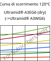 Curva di scorrimento 120°C, Ultramid® A3EG6 (Secco), PA66-GF30, BASF