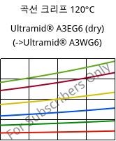 곡선 크리프 120°C, Ultramid® A3EG6 (건조), PA66-GF30, BASF