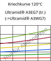 Kriechkurve 120°C, Ultramid® A3EG7 (trocken), PA66-GF35, BASF