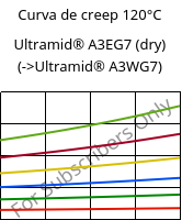 Curva de creep 120°C, Ultramid® A3EG7 (Seco), PA66-GF35, BASF