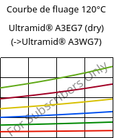 Courbe de fluage 120°C, Ultramid® A3EG7 (sec), PA66-GF35, BASF