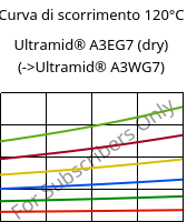 Curva di scorrimento 120°C, Ultramid® A3EG7 (Secco), PA66-GF35, BASF