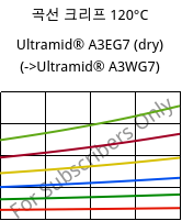 곡선 크리프 120°C, Ultramid® A3EG7 (건조), PA66-GF35, BASF