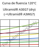 Curva de fluencia 120°C, Ultramid® A3EG7 (dry), PA66-GF35, BASF