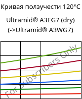 Кривая ползучести 120°C, Ultramid® A3EG7 (сухой), PA66-GF35, BASF