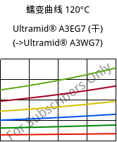 蠕变曲线 120°C, Ultramid® A3EG7 (烘干), PA66-GF35, BASF