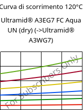 Curva di scorrimento 120°C, Ultramid® A3EG7 FC Aqua UN (Secco), PA66-GF35, BASF