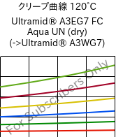 クリープ曲線 120°C, Ultramid® A3EG7 FC Aqua UN (乾燥), PA66-GF35, BASF