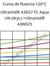 Curva de fluencia 120°C, Ultramid® A3EG7 FC Aqua UN (dry), PA66-GF35, BASF